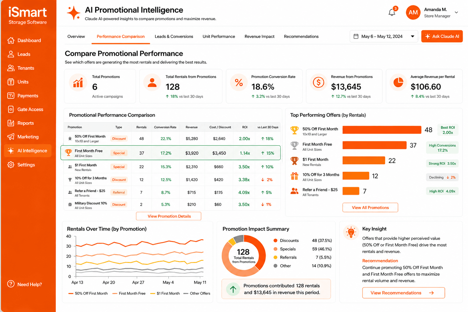 compare promotional performance and identify which offers are producing the most rentals